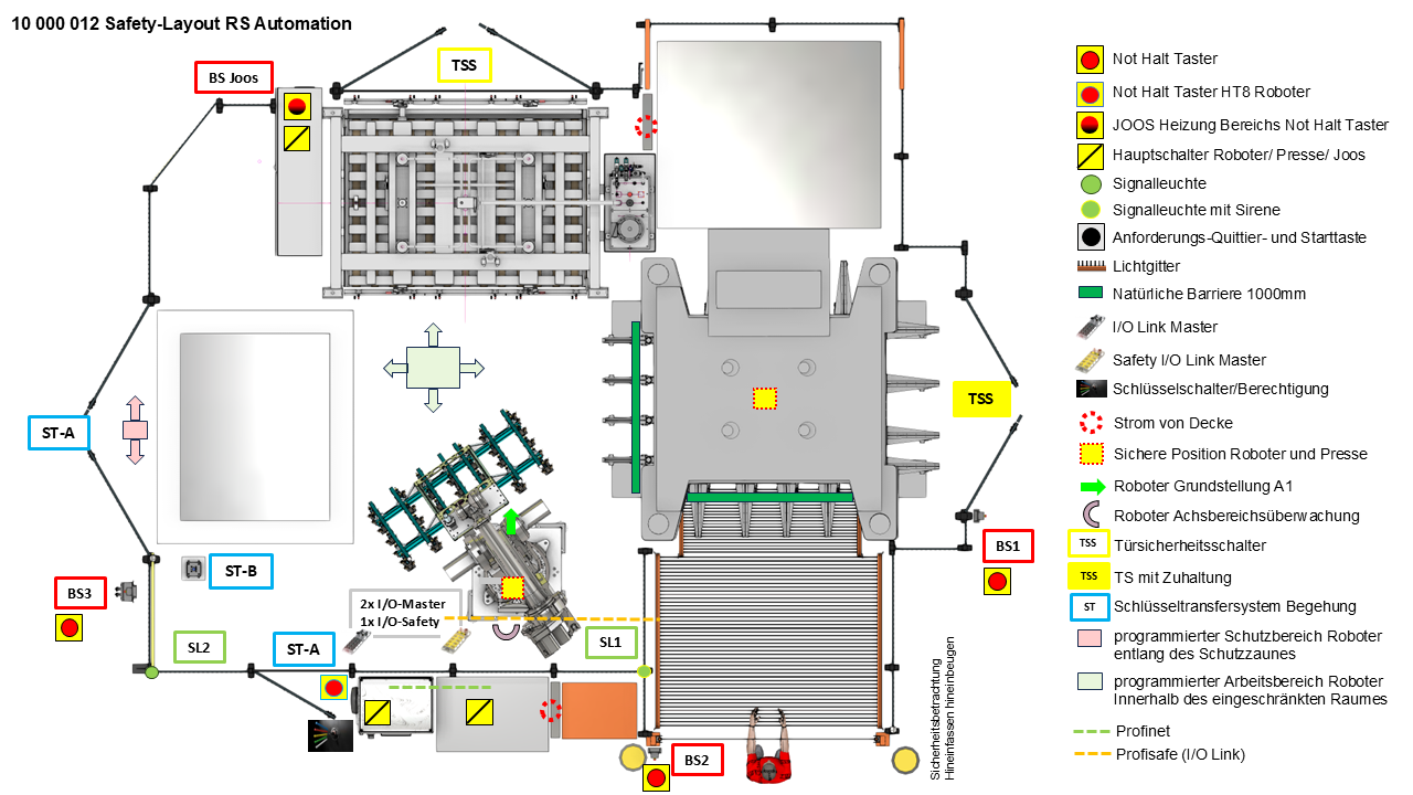 Safety-Layout der RS-Automation: Schutzzaun, Lichtgitter, Schutztüren, Schlüsseltransfersystem, Not-Halt-Kreise, sichere Roboterbereiche, Achsbereichsüberwachung und PROFIsafe-Verschaltung der Gesamtmaschine